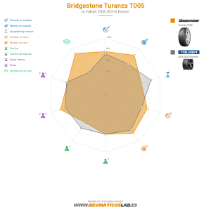 Bridgestone Turanza T005 Miniatura 1200x1200