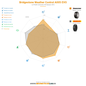 Bridgestone Weather Control A005 EVO Miniatura 1200x1200