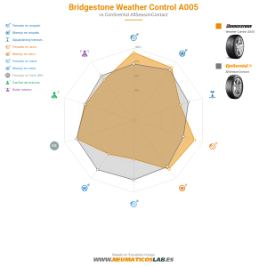 Bridgestone Weather Control A005 Miniatura 1200x1200