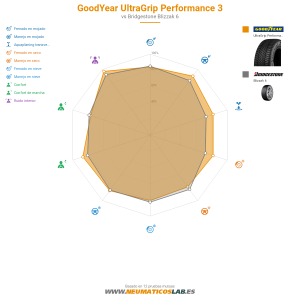 GoodYear UltraGrip Performance 3 Miniatura 1200x1200
