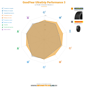 GoodYear UltraGrip Performance 3 Miniatura 1200x1200