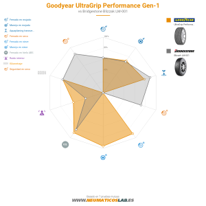 Goodyear UltraGrip Performance Gen-1 Miniatura 1200x1200