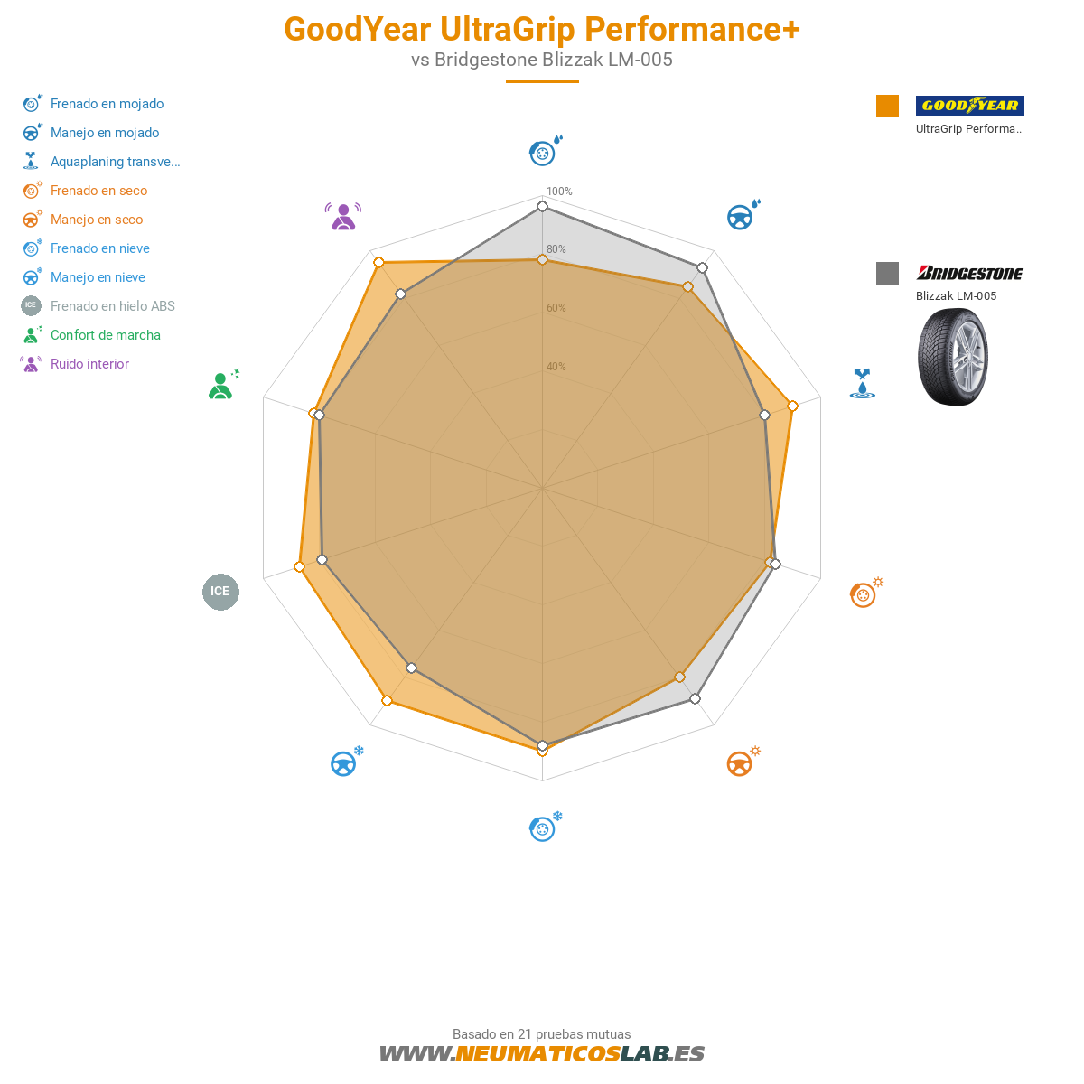 Goodyear UltraGrip PERFORMANCE +  Imagen