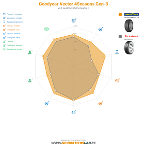 GoodYear Vector 4Seasons Gen-3 Miniatura 1200x1200