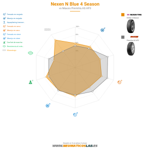 Nexen N Blue 4 Season Miniatura 1200x1200