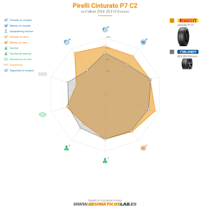 Pirelli Cinturato P7 C2 Miniatura 1200x1200